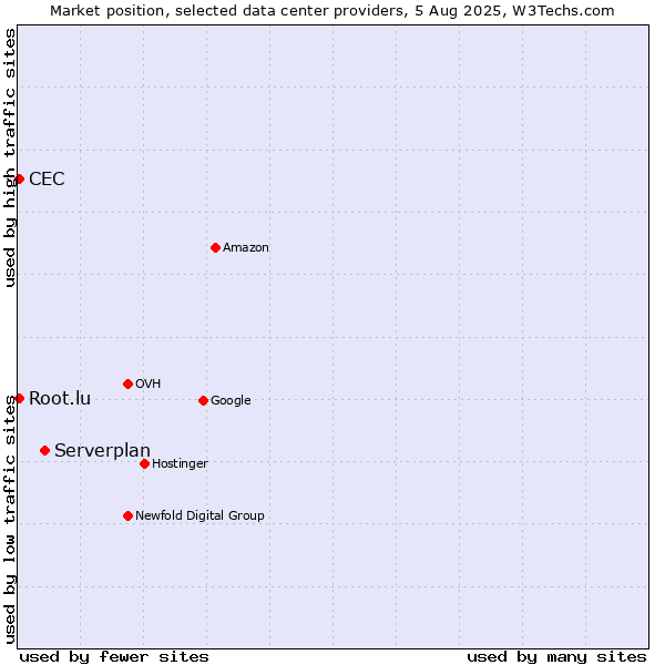 Market position of Serverplan vs. CEC vs. Root.lu