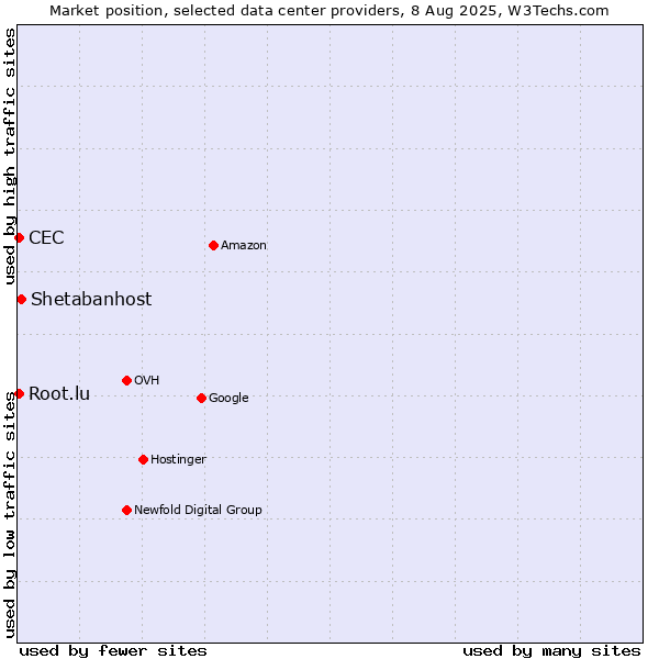 Market position of Shetabanhost vs. CEC vs. Root.lu