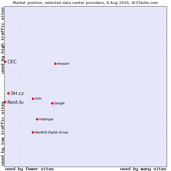 Market position of SH.cz vs. CEC vs. Root.lu
