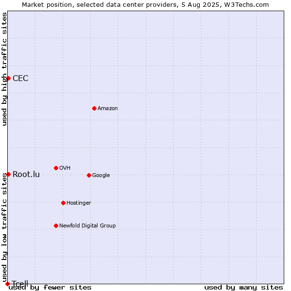 Market position of CEC vs. Root.lu vs. Tcell
