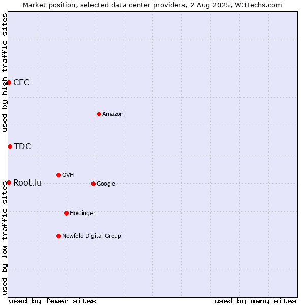 Market position of TDC vs. CEC vs. Root.lu