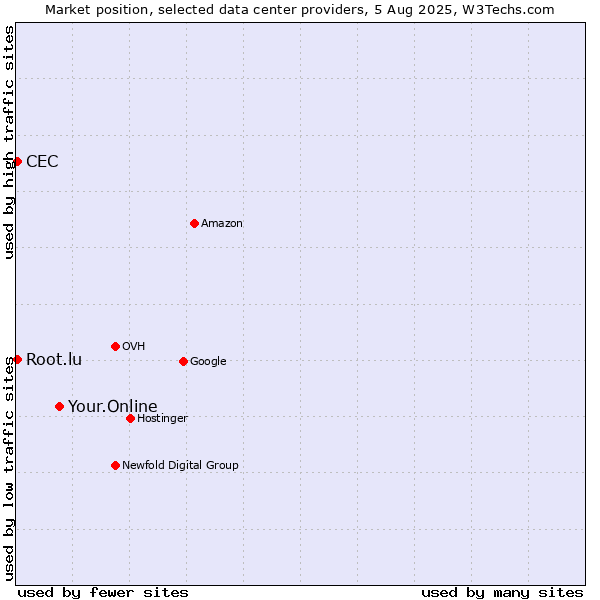 Market position of Your.Online vs. CEC vs. Root.lu