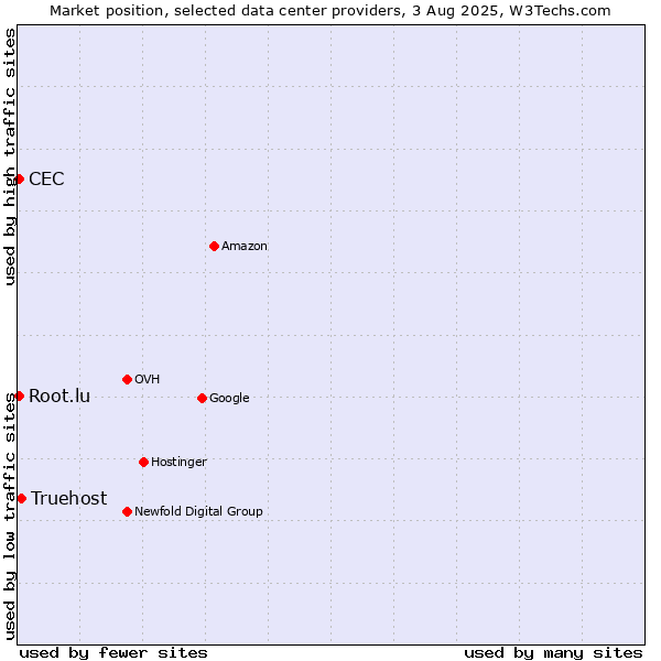 Market position of Truehost vs. CEC vs. Root.lu