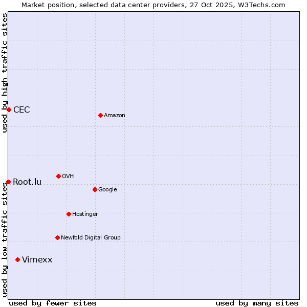 Market position of Vimexx vs. CEC vs. Root.lu