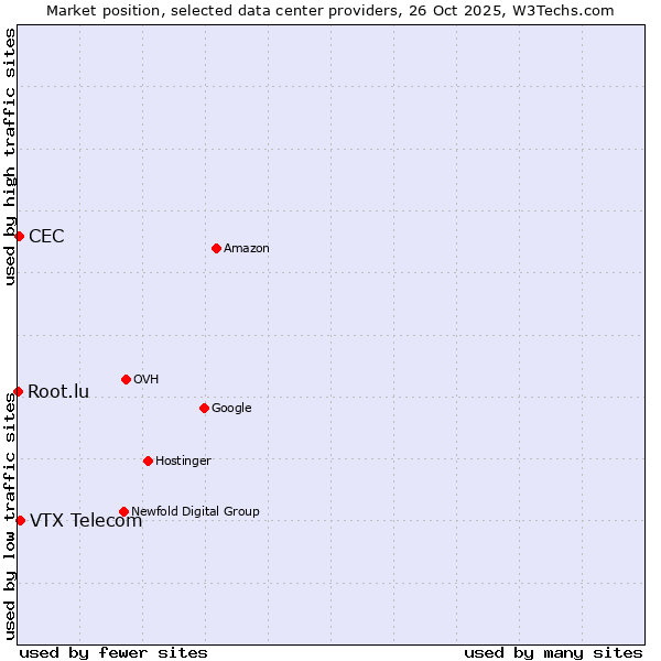 Market position of VTX Telecom vs. CEC vs. Root.lu