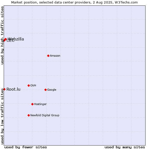 Market position of Webzilla vs. CEC vs. Root.lu