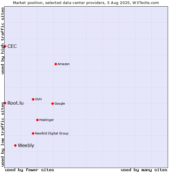 Market position of Weebly vs. CEC vs. Root.lu