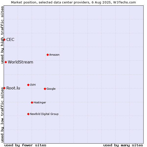 Market position of WorldStream vs. CEC vs. Root.lu