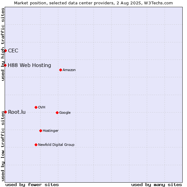 Market position of CEC vs. Root.lu vs. H88 Web Hosting