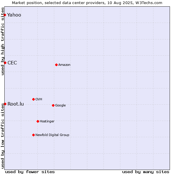 Market position of Yahoo vs. CEC vs. Root.lu