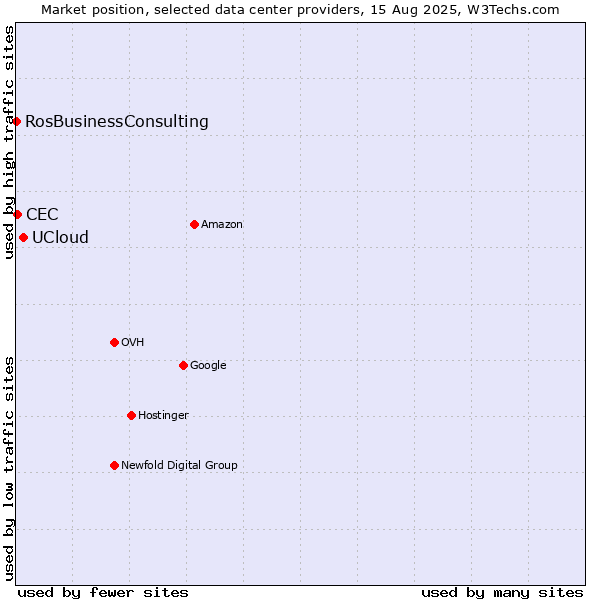 Market position of UCloud vs. CEC vs. RosBusinessConsulting