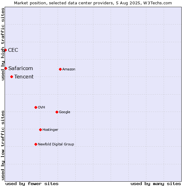 Market position of Tencent vs. Safaricom vs. CEC