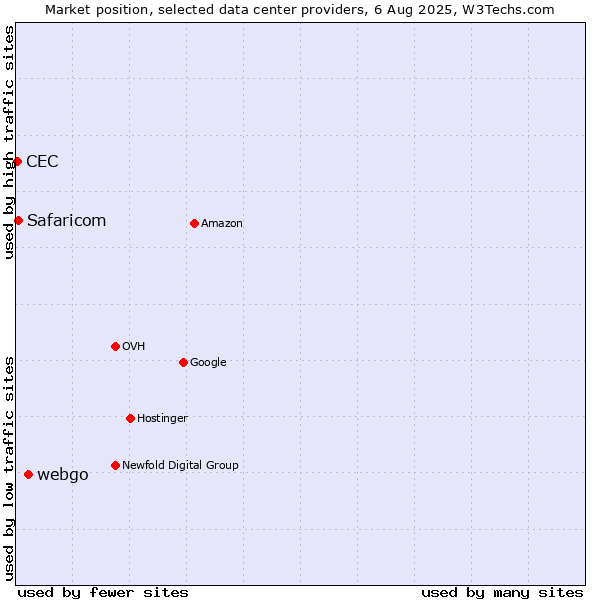 Market position of webgo vs. Safaricom vs. CEC