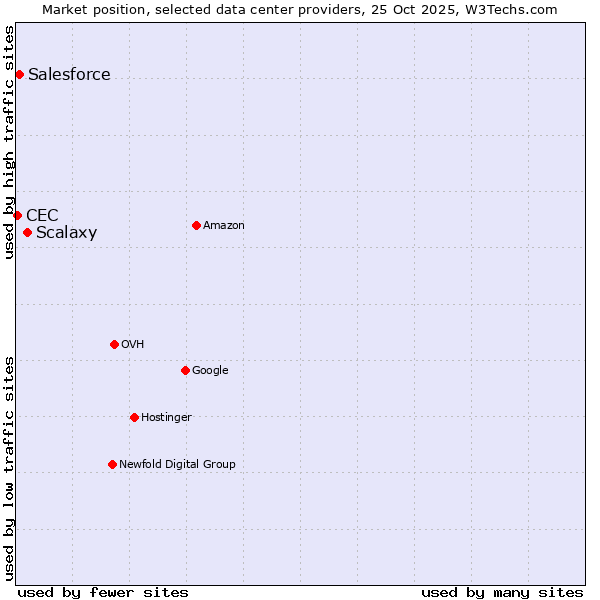 Market position of Scalaxy vs. Salesforce vs. CEC