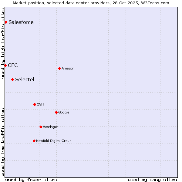 Market position of Selectel vs. Salesforce vs. CEC