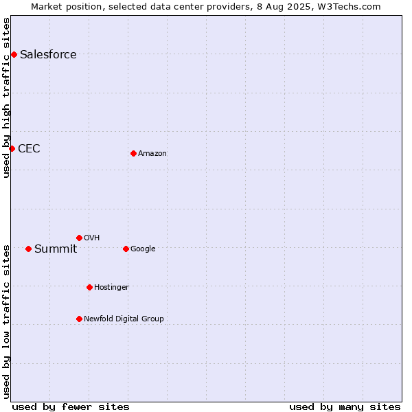 Market position of Summit vs. Salesforce vs. CEC