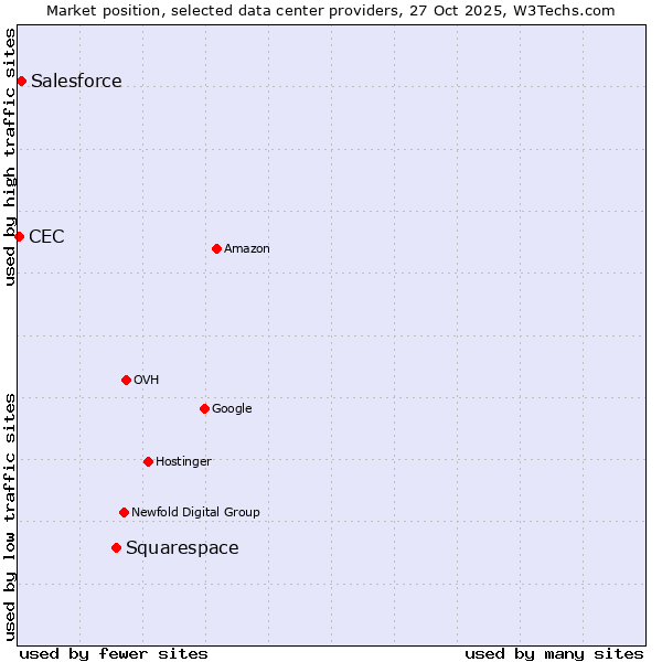 Market position of Squarespace vs. Salesforce vs. CEC