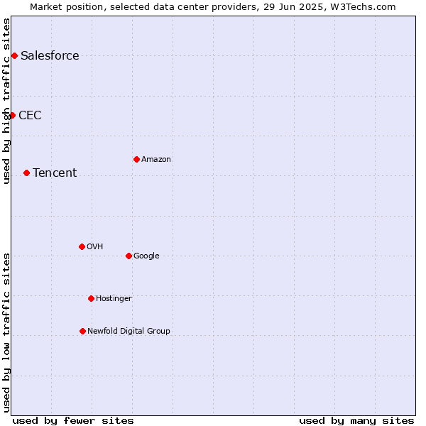 Market position of Tencent vs. Salesforce vs. CEC