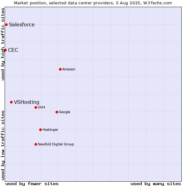Market position of VSHosting vs. Salesforce vs. CEC