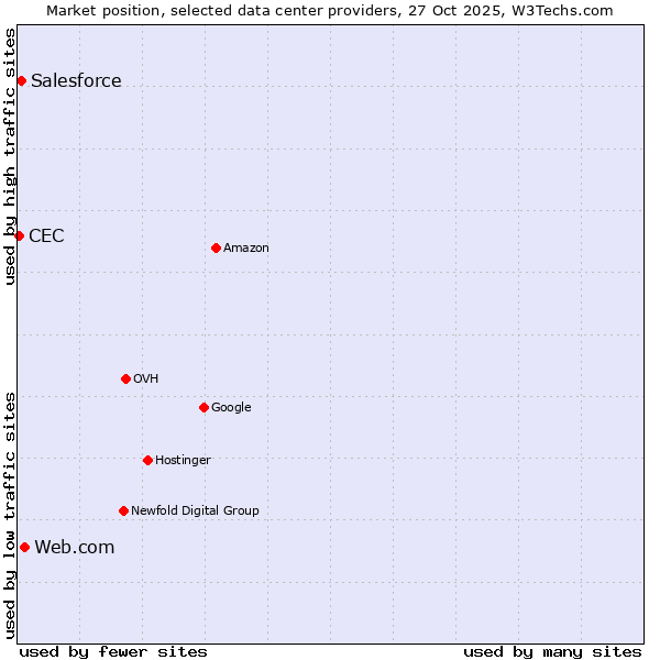Market position of Web.com vs. Salesforce vs. CEC