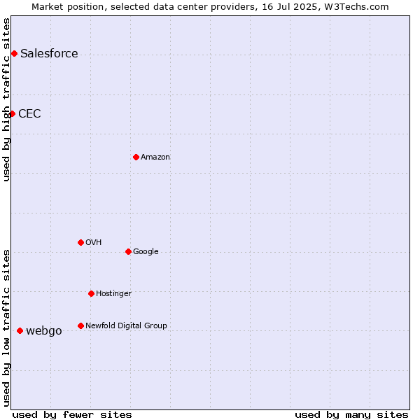 Market position of webgo vs. Salesforce vs. CEC
