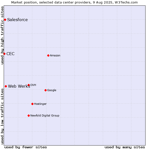 Market position of Web Werks vs. Salesforce vs. CEC