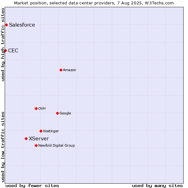 Market position of XServer vs. Salesforce vs. CEC