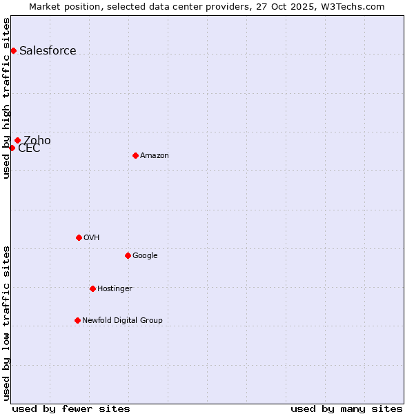 Market position of Zoho vs. Salesforce vs. CEC
