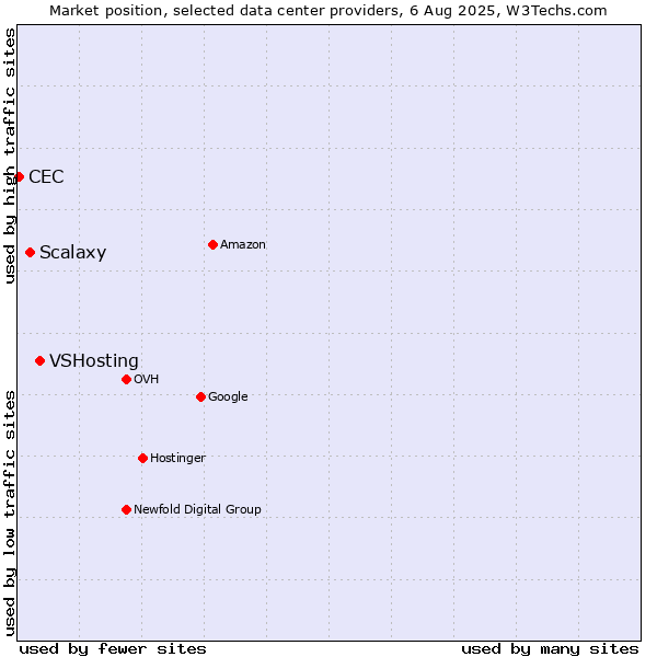 Market position of VSHosting vs. Scalaxy vs. CEC