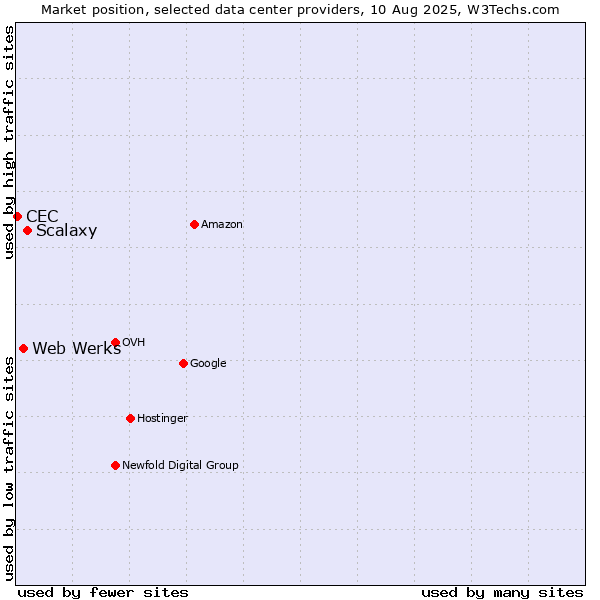 Market position of Scalaxy vs. Web Werks vs. CEC