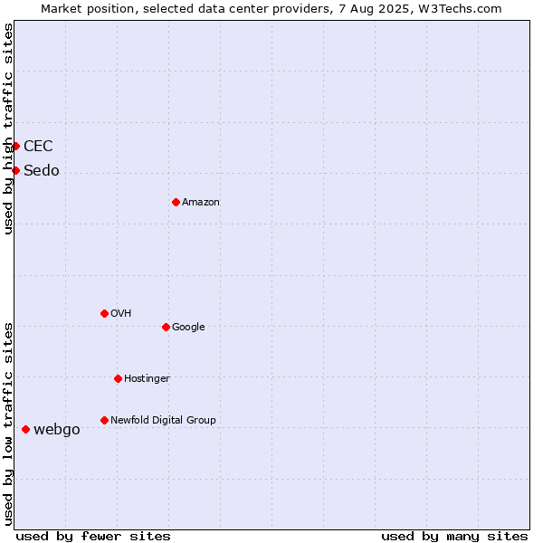 Market position of webgo vs. Sedo vs. CEC
