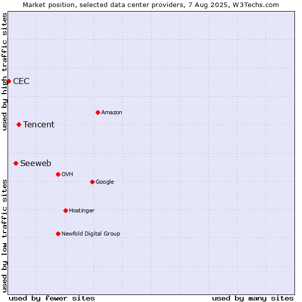Market position of Tencent vs. Seeweb vs. CEC