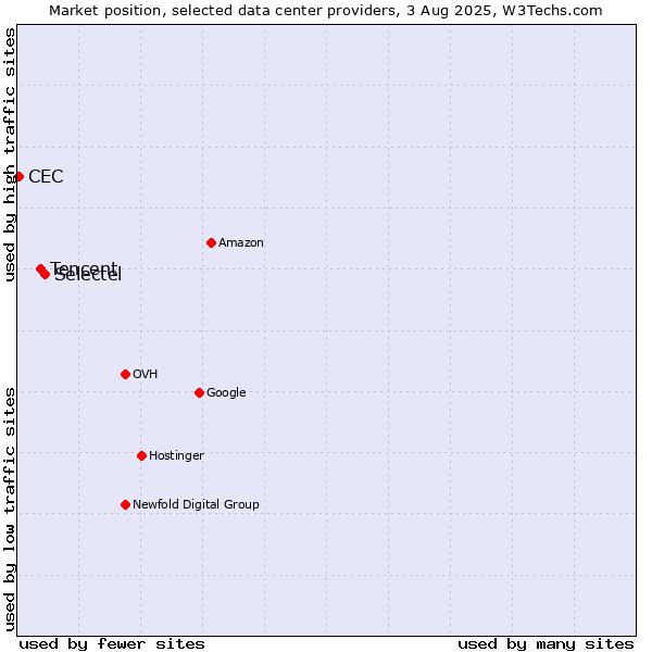 Market position of Selectel vs. Tencent vs. CEC