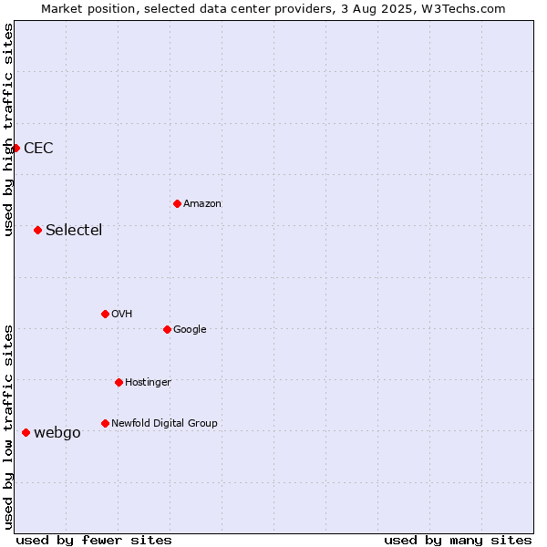 Market position of Selectel vs. webgo vs. CEC