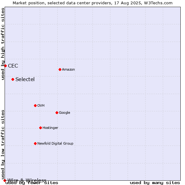 Market position of Selectel vs. CEC vs. Wire & Wireless