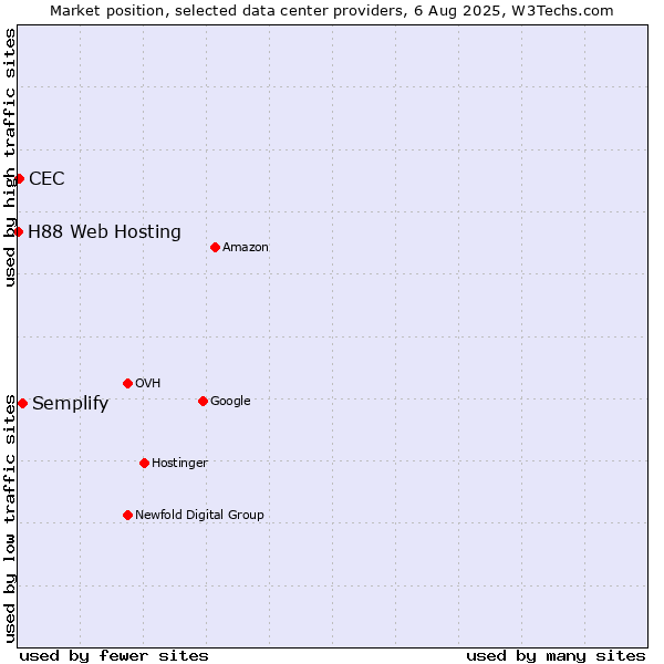 Market position of Semplify vs. CEC vs. H88 Web Hosting