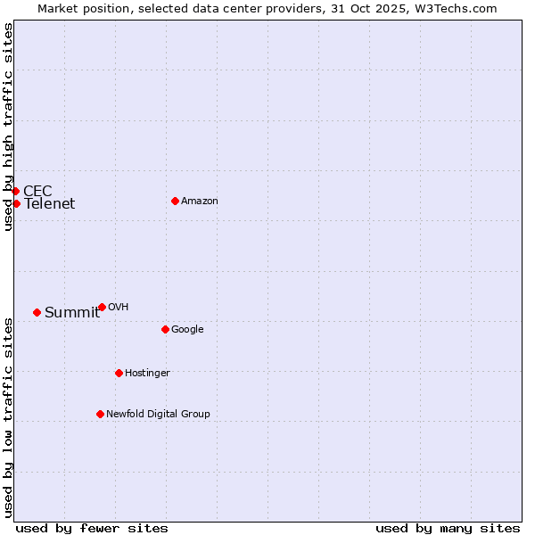 Market position of Summit vs. Telenet vs. CEC
