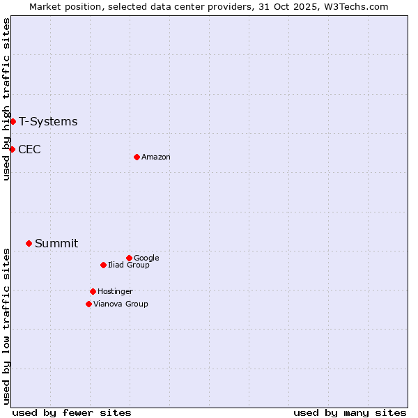 Market position of Summit vs. T-Systems vs. CEC