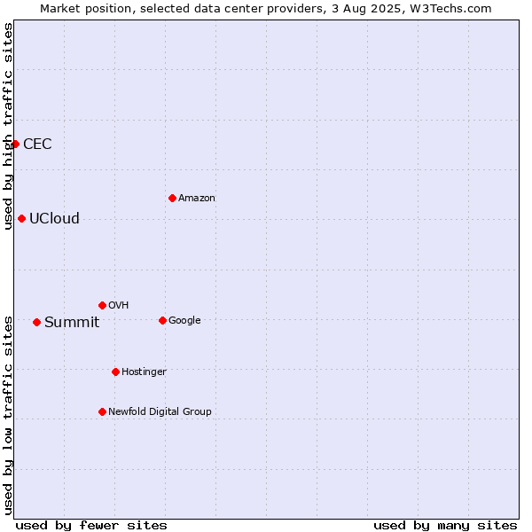 Market position of Summit vs. UCloud vs. CEC