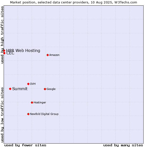 Market position of Summit vs. CEC vs. H88 Web Hosting