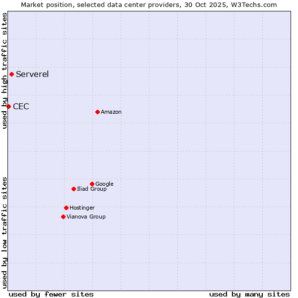 Market position of Serverel vs. CEC