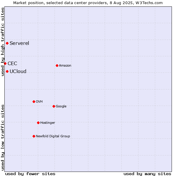 Market position of UCloud vs. Serverel vs. CEC