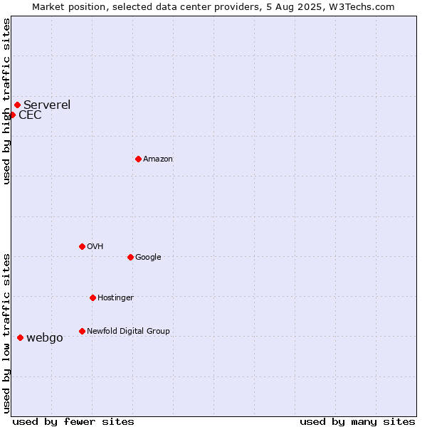 Market position of webgo vs. Serverel vs. CEC