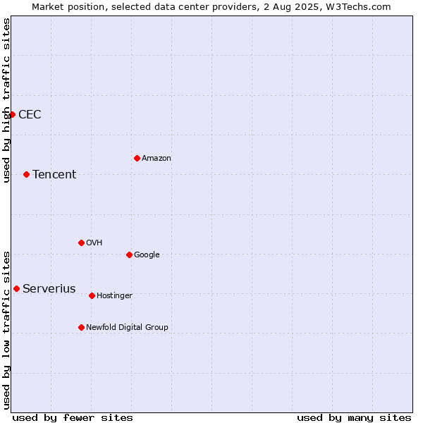 Market position of Tencent vs. Serverius vs. CEC