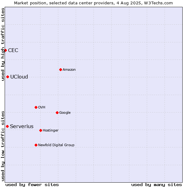 Market position of UCloud vs. Serverius vs. CEC