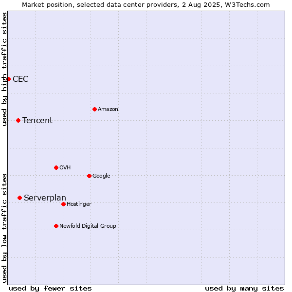 Market position of Serverplan vs. Tencent vs. CEC
