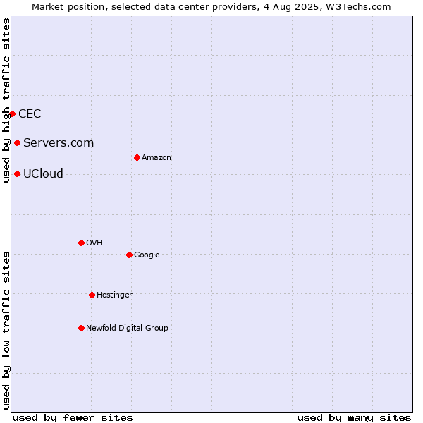 Market position of Servers.com vs. UCloud vs. CEC