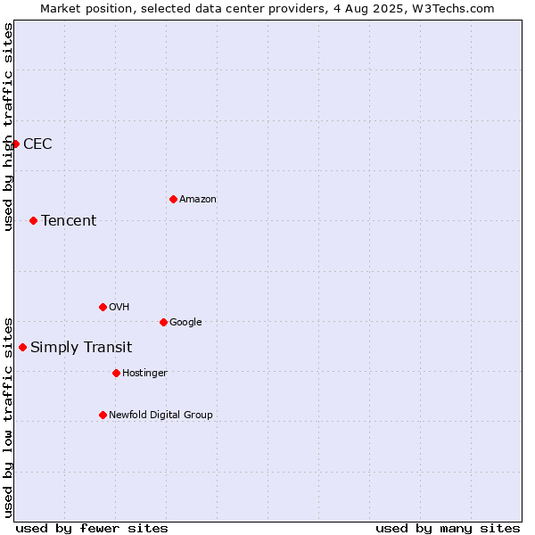 Market position of Tencent vs. Simply Transit vs. CEC