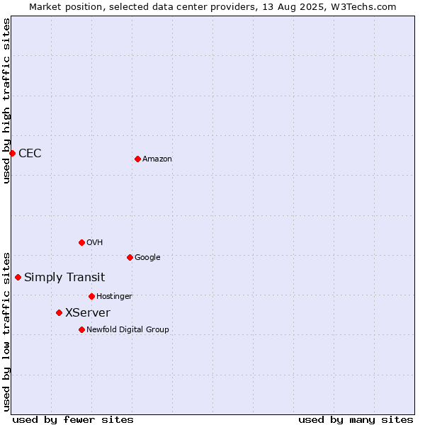 Market position of XServer vs. Simply Transit vs. CEC
