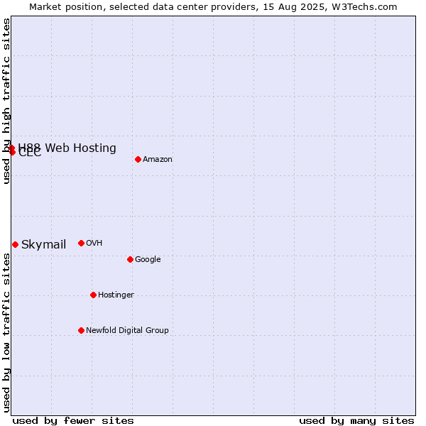 Market position of Skymail vs. CEC vs. H88 Web Hosting